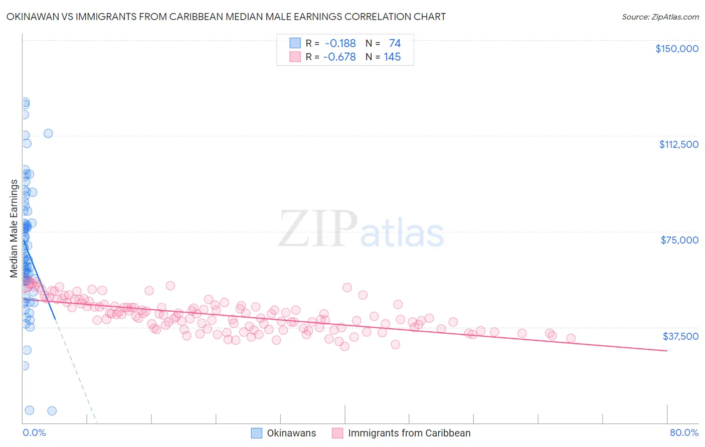 Okinawan vs Immigrants from Caribbean Median Male Earnings