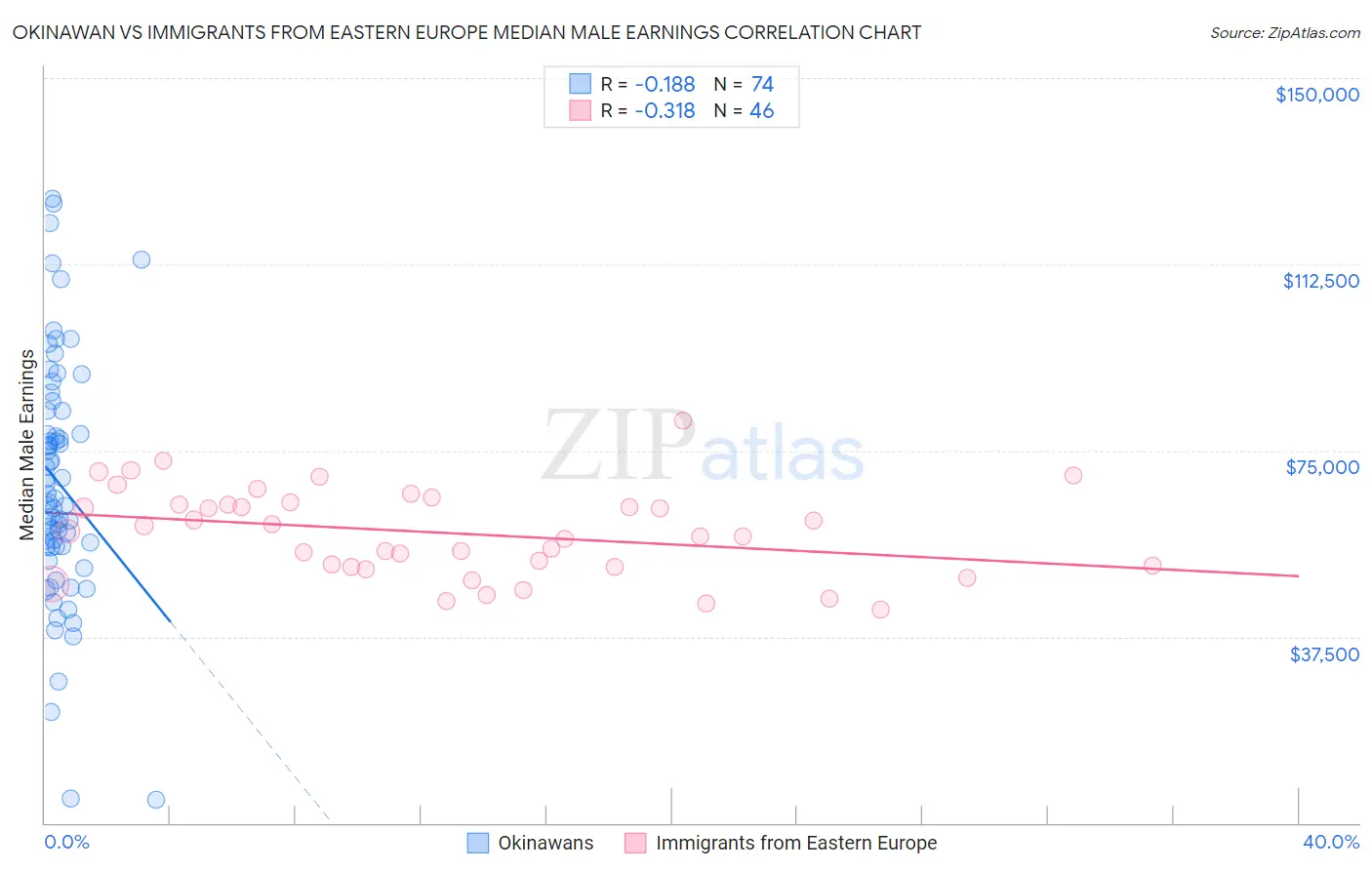 Okinawan vs Immigrants from Eastern Europe Median Male Earnings