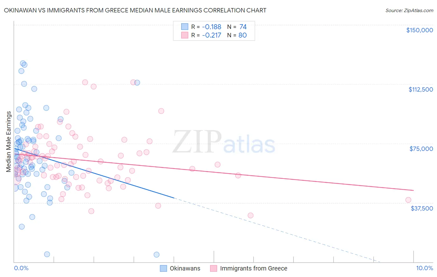 Okinawan vs Immigrants from Greece Median Male Earnings