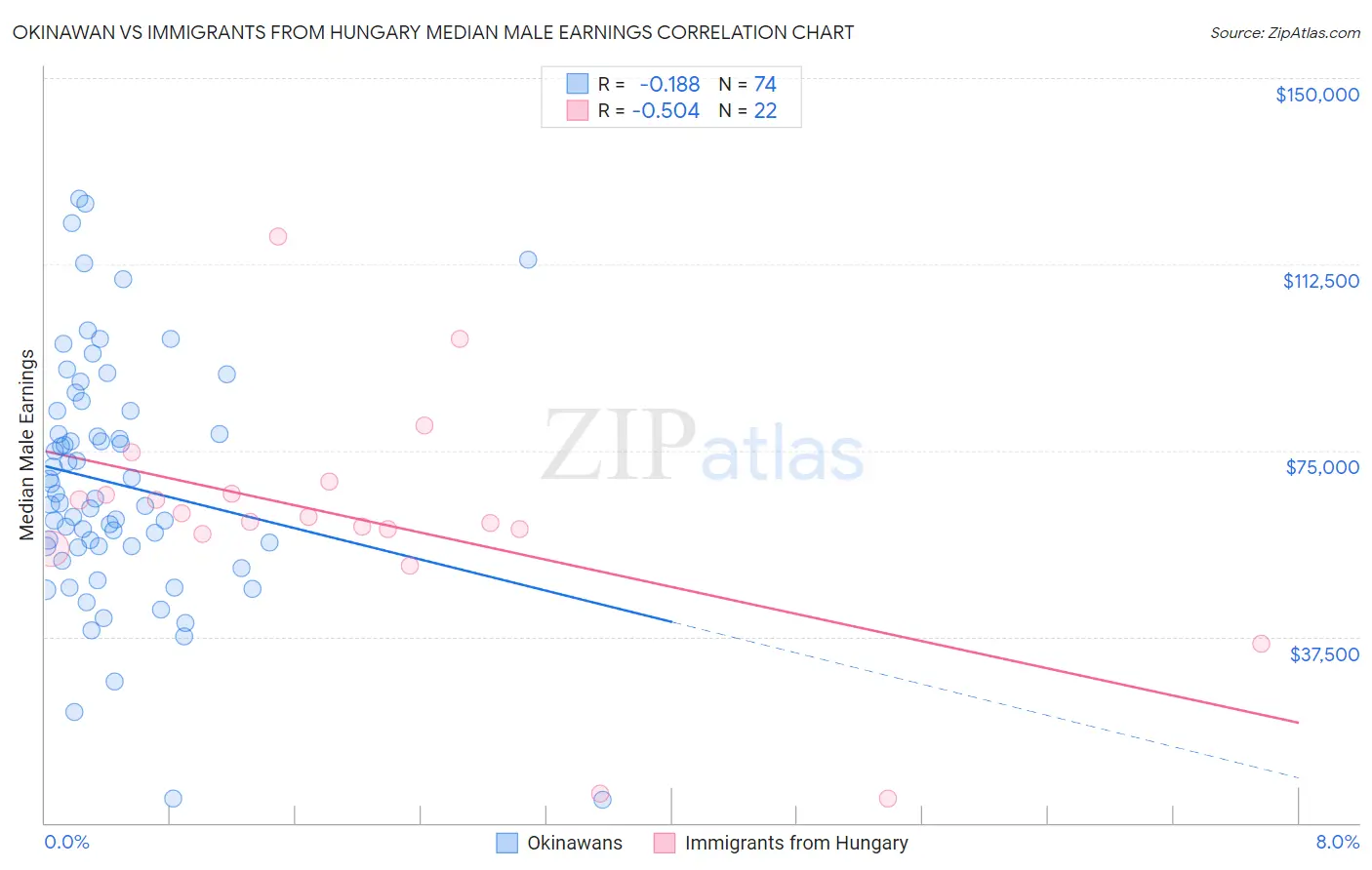 Okinawan vs Immigrants from Hungary Median Male Earnings