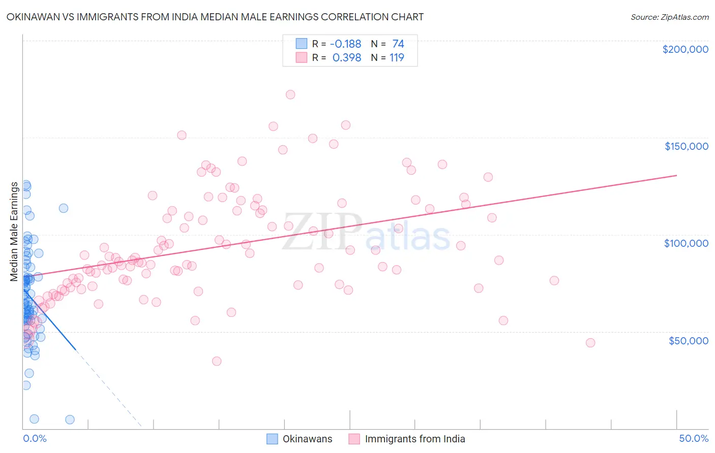 Okinawan vs Immigrants from India Median Male Earnings