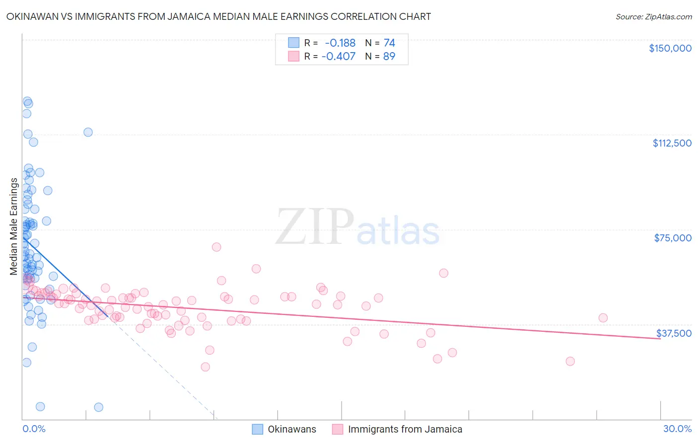 Okinawan vs Immigrants from Jamaica Median Male Earnings