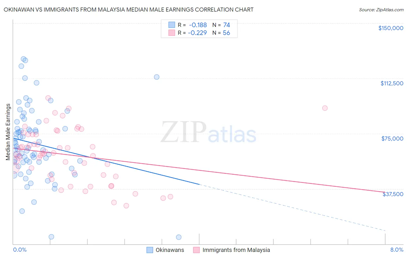 Okinawan vs Immigrants from Malaysia Median Male Earnings