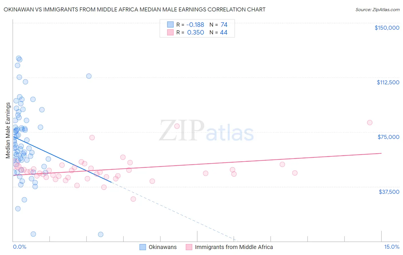 Okinawan vs Immigrants from Middle Africa Median Male Earnings