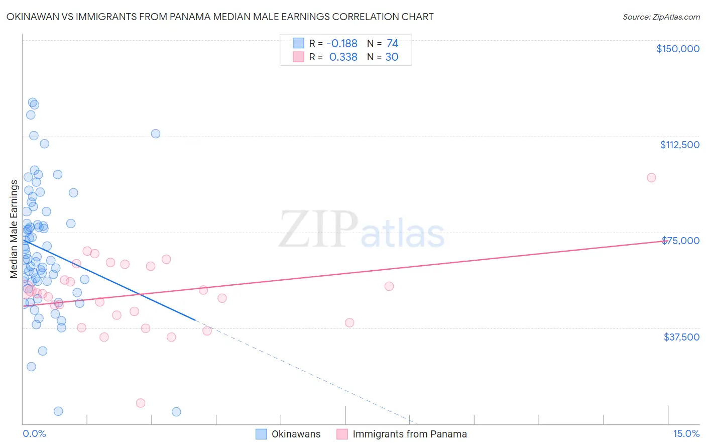 Okinawan vs Immigrants from Panama Median Male Earnings