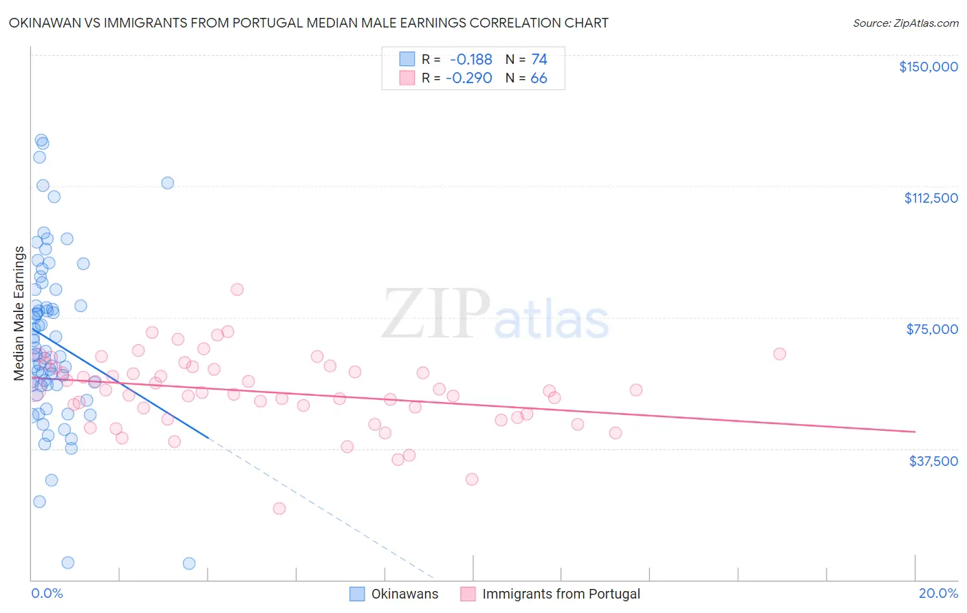 Okinawan vs Immigrants from Portugal Median Male Earnings