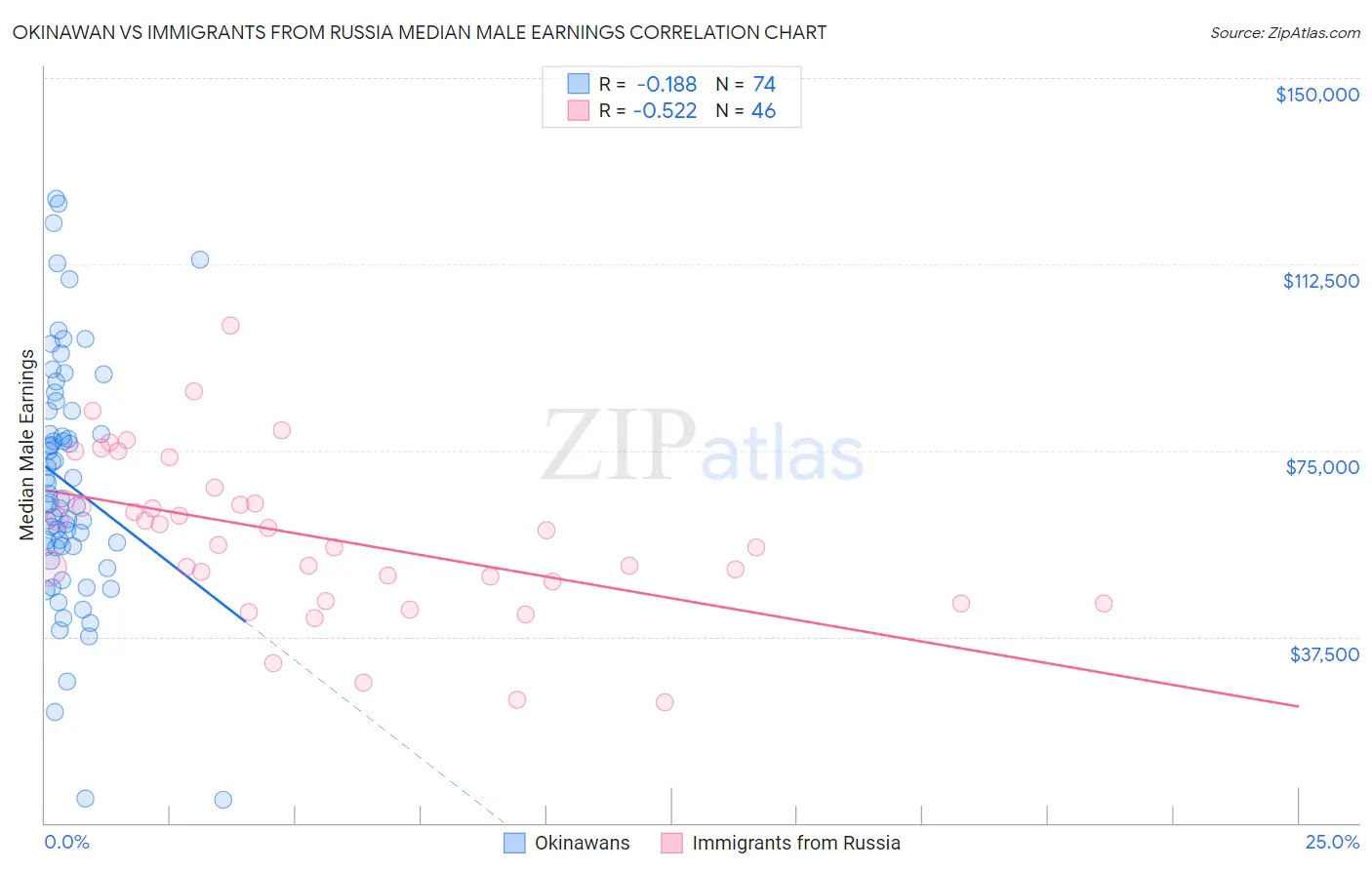 Okinawan vs Immigrants from Russia Median Male Earnings