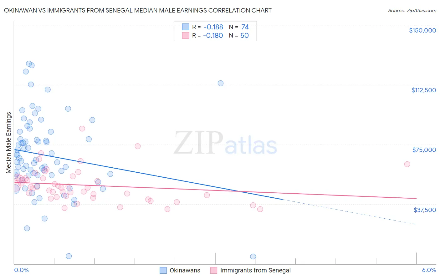 Okinawan vs Immigrants from Senegal Median Male Earnings