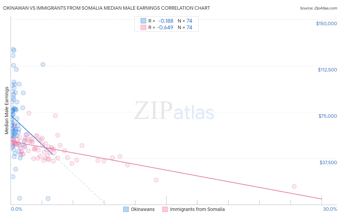 Okinawan vs Immigrants from Somalia Median Male Earnings