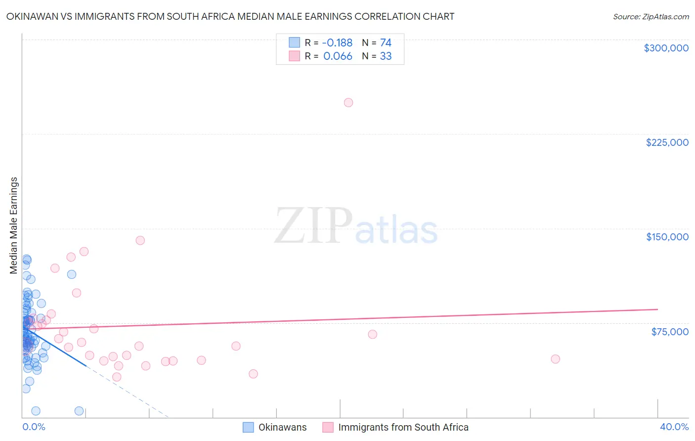 Okinawan vs Immigrants from South Africa Median Male Earnings