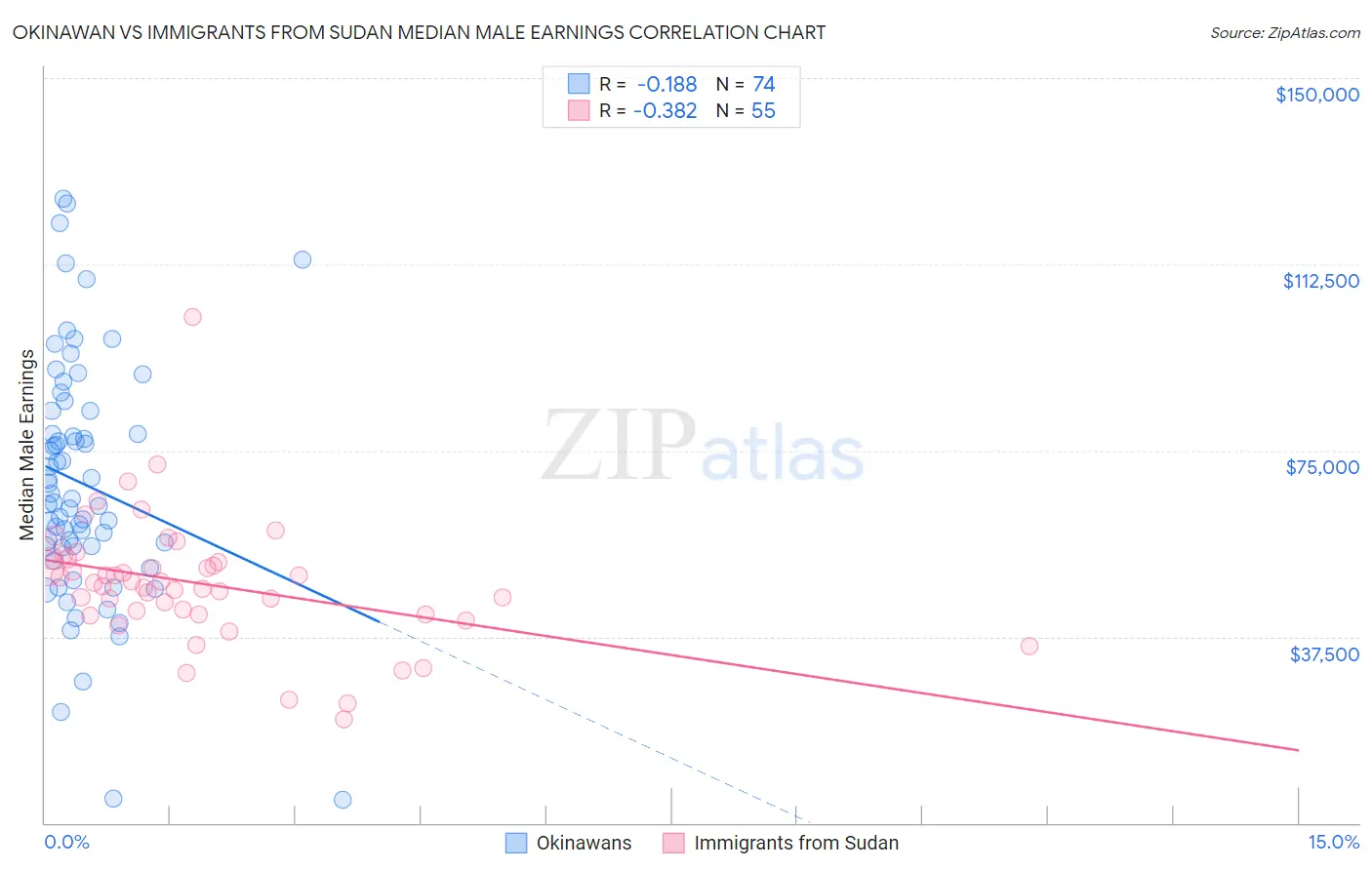 Okinawan vs Immigrants from Sudan Median Male Earnings