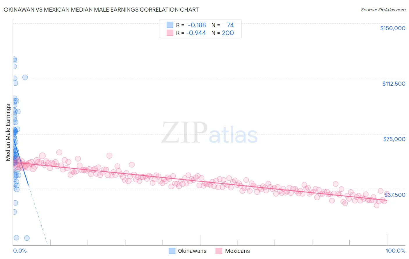 Okinawan vs Mexican Median Male Earnings