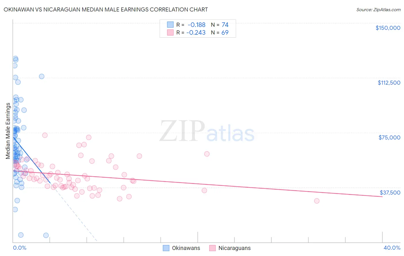 Okinawan vs Nicaraguan Median Male Earnings