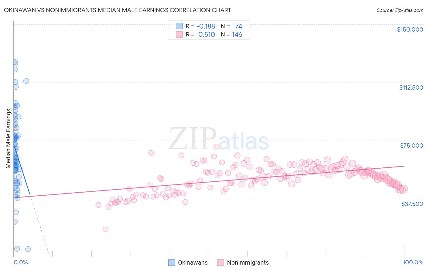 Okinawan vs Nonimmigrants Median Male Earnings