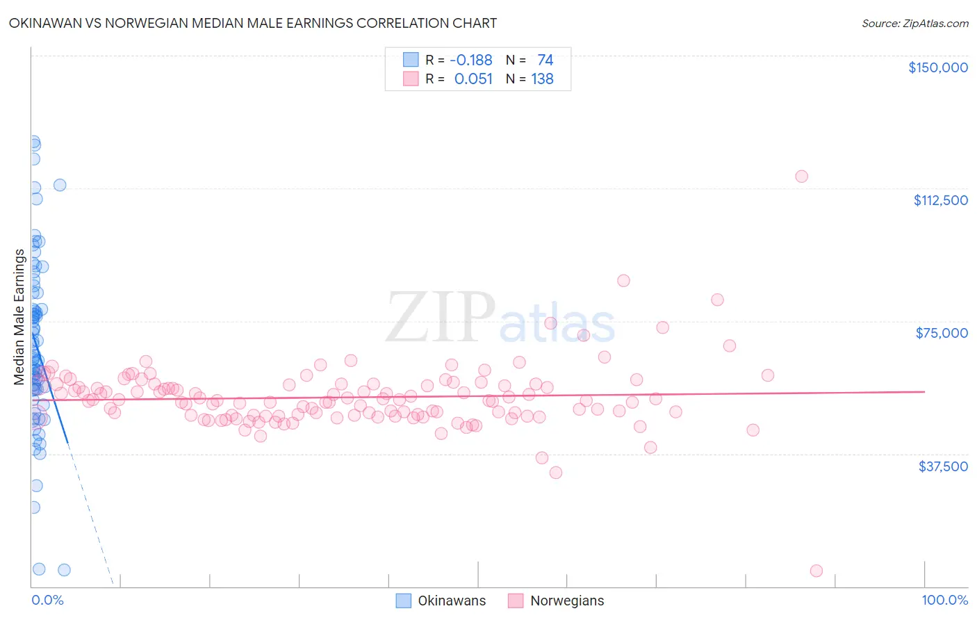 Okinawan vs Norwegian Median Male Earnings