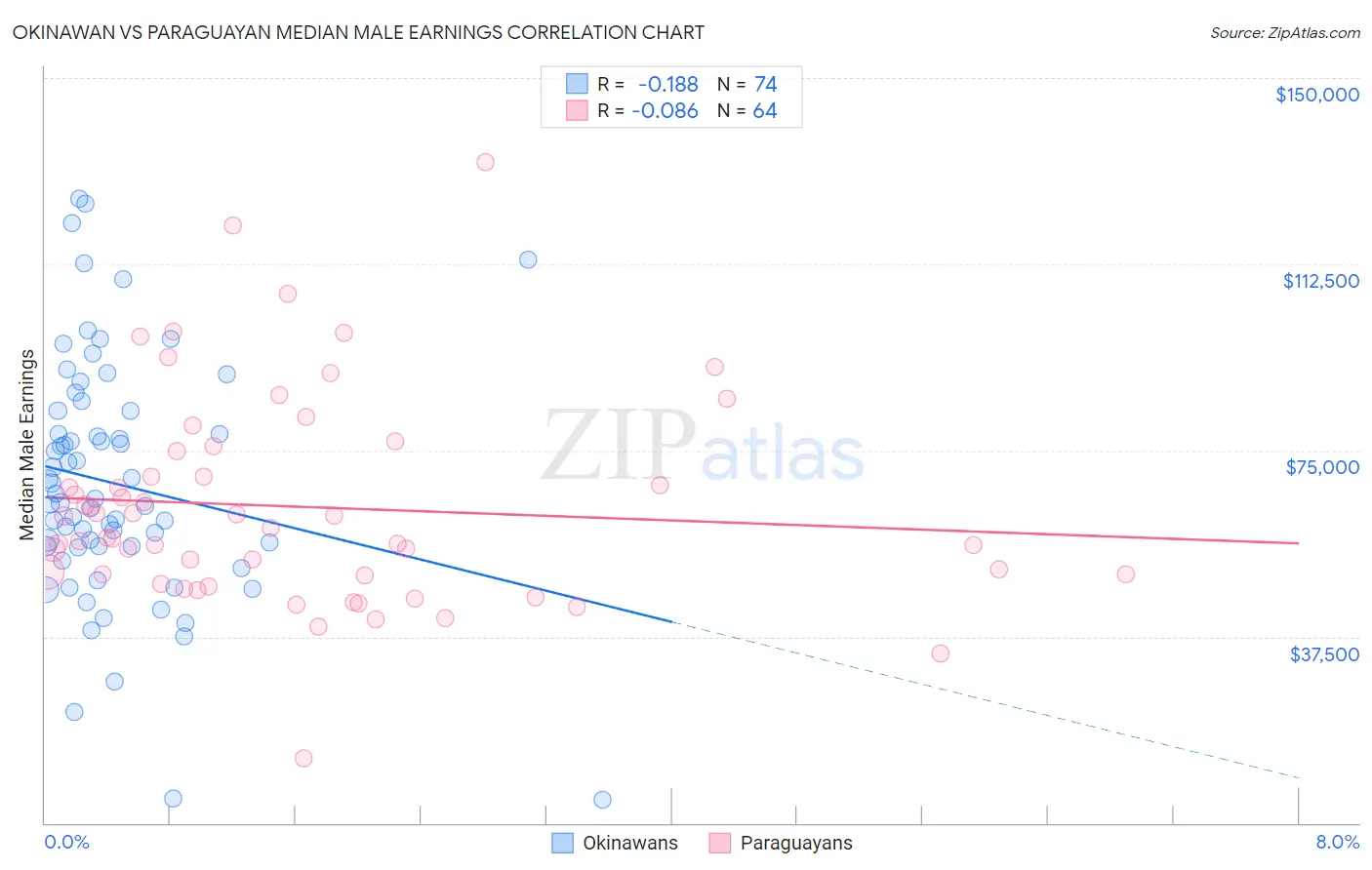 Okinawan vs Paraguayan Median Male Earnings