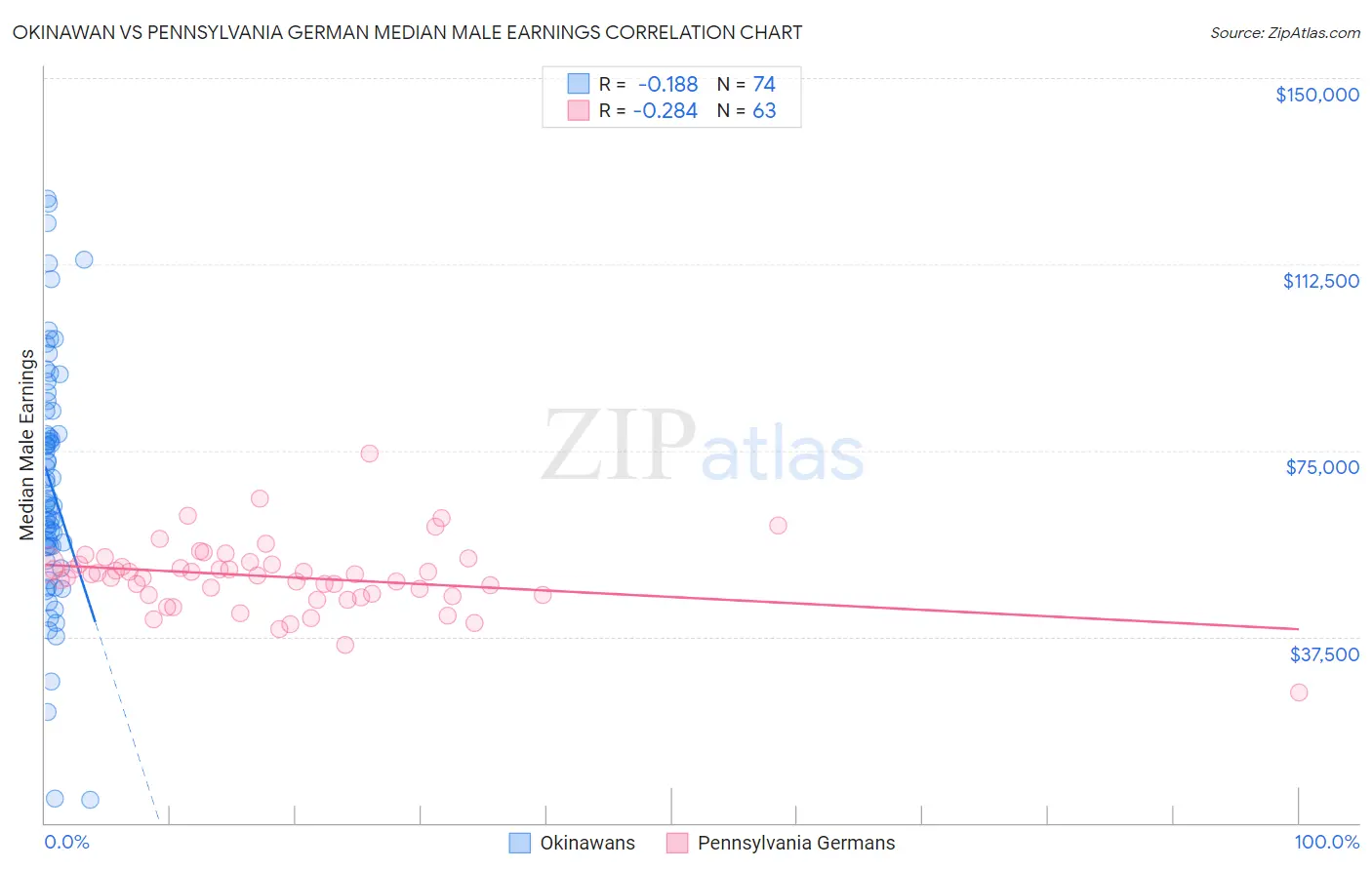 Okinawan vs Pennsylvania German Median Male Earnings