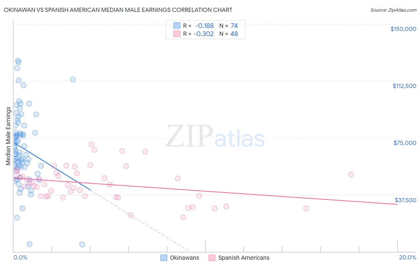 Okinawan vs Spanish American Median Male Earnings