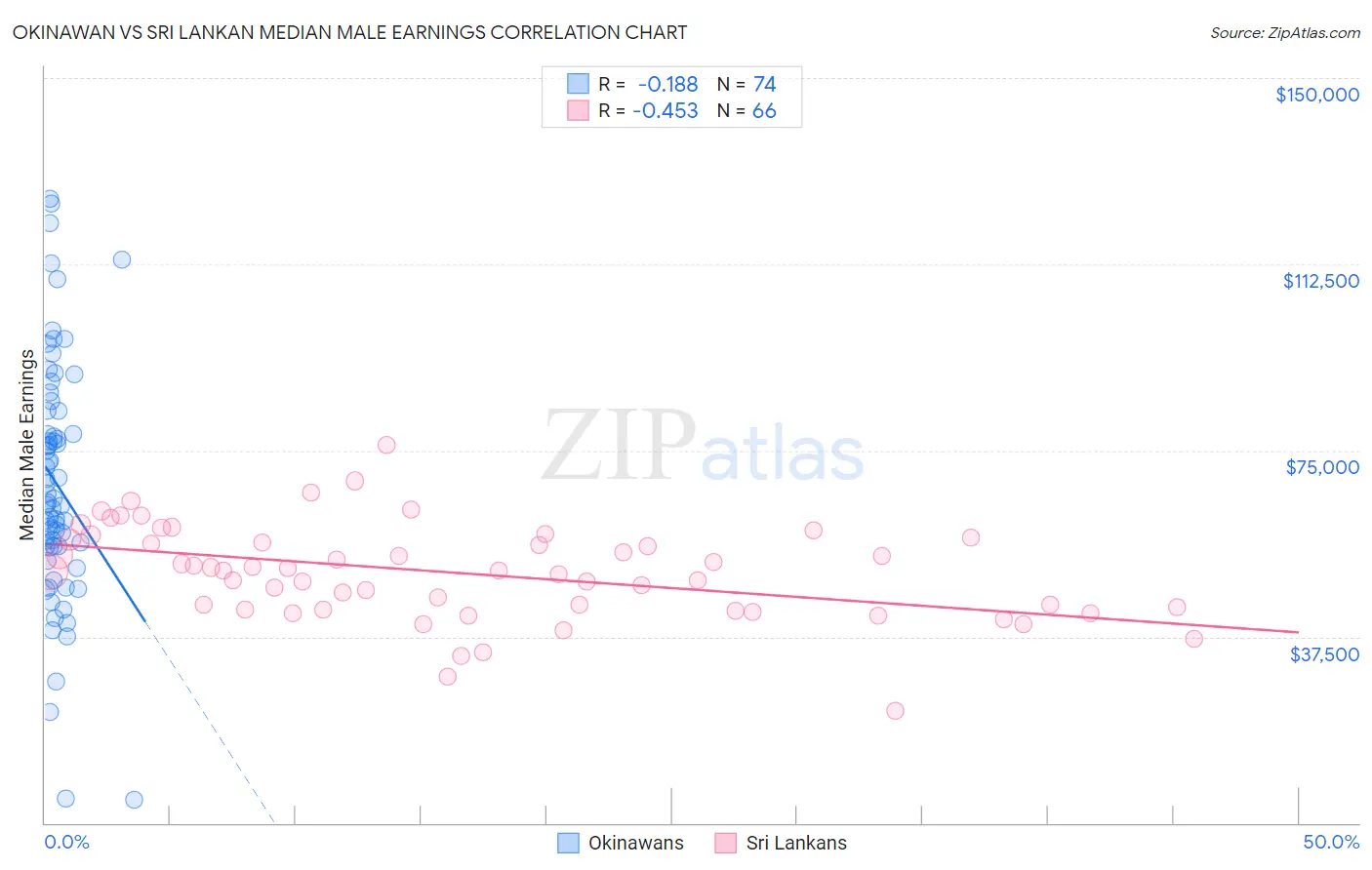 Okinawan vs Sri Lankan Median Male Earnings