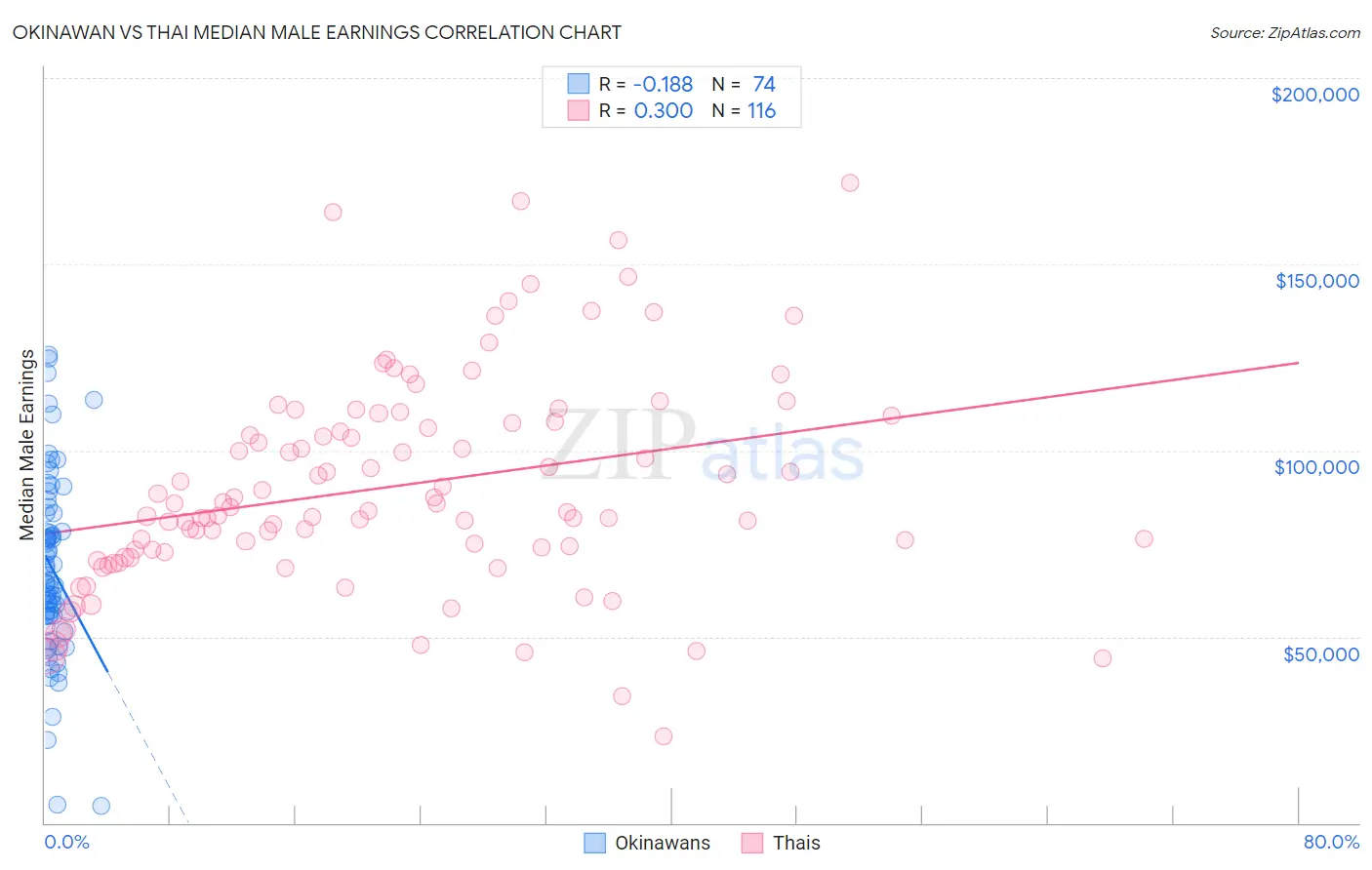 Okinawan vs Thai Median Male Earnings