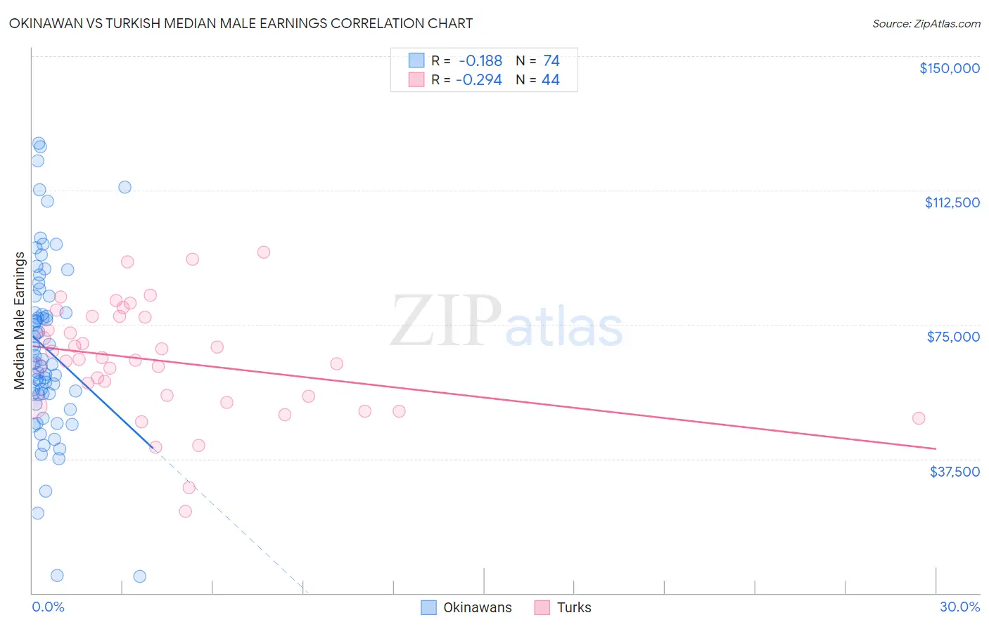 Okinawan vs Turkish Median Male Earnings