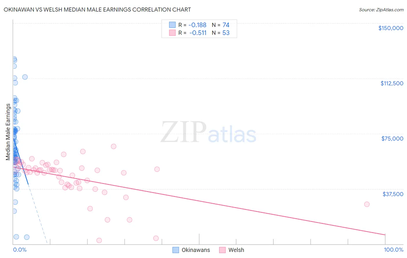 Okinawan vs Welsh Median Male Earnings