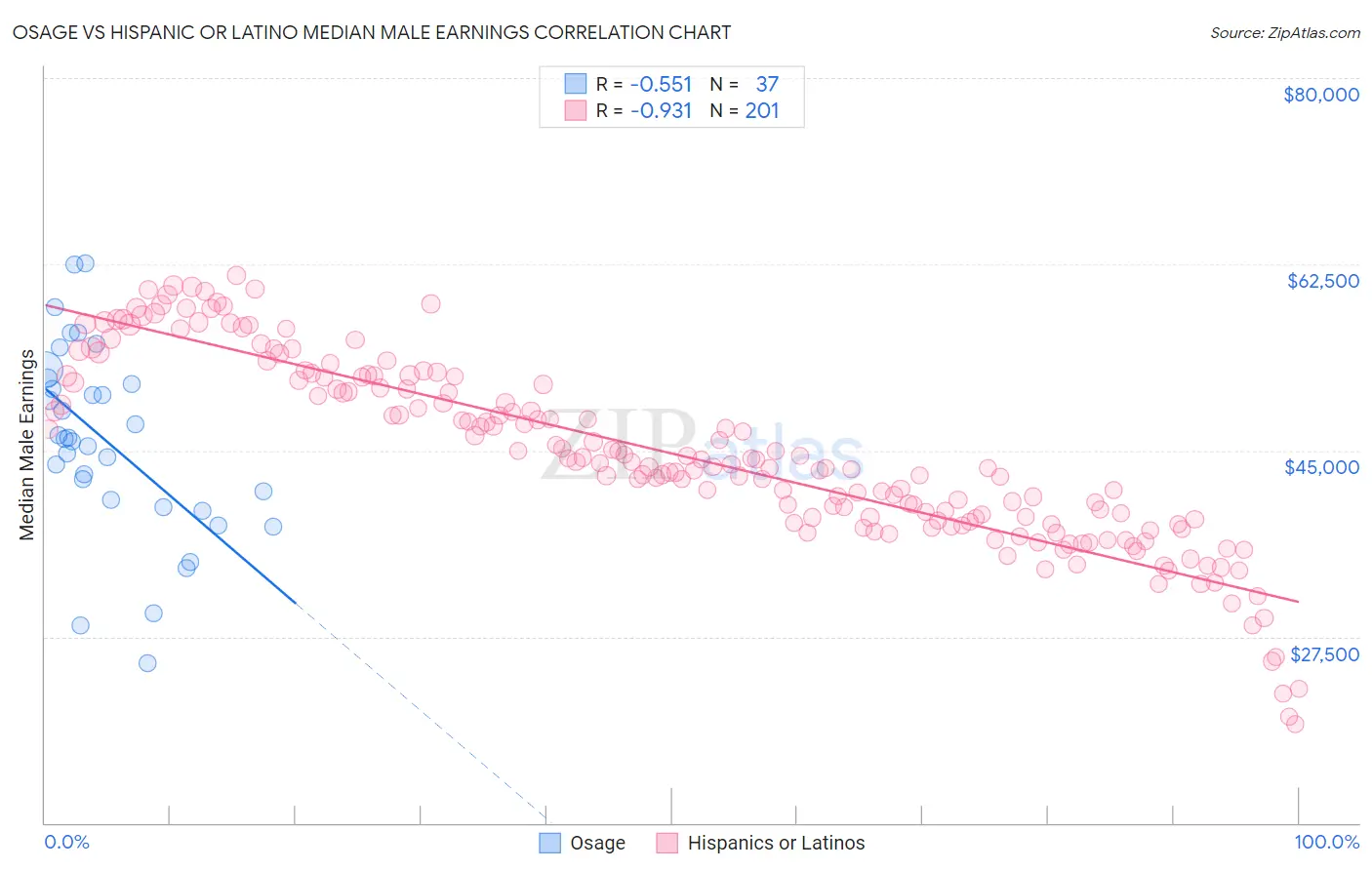 Osage vs Hispanic or Latino Median Male Earnings