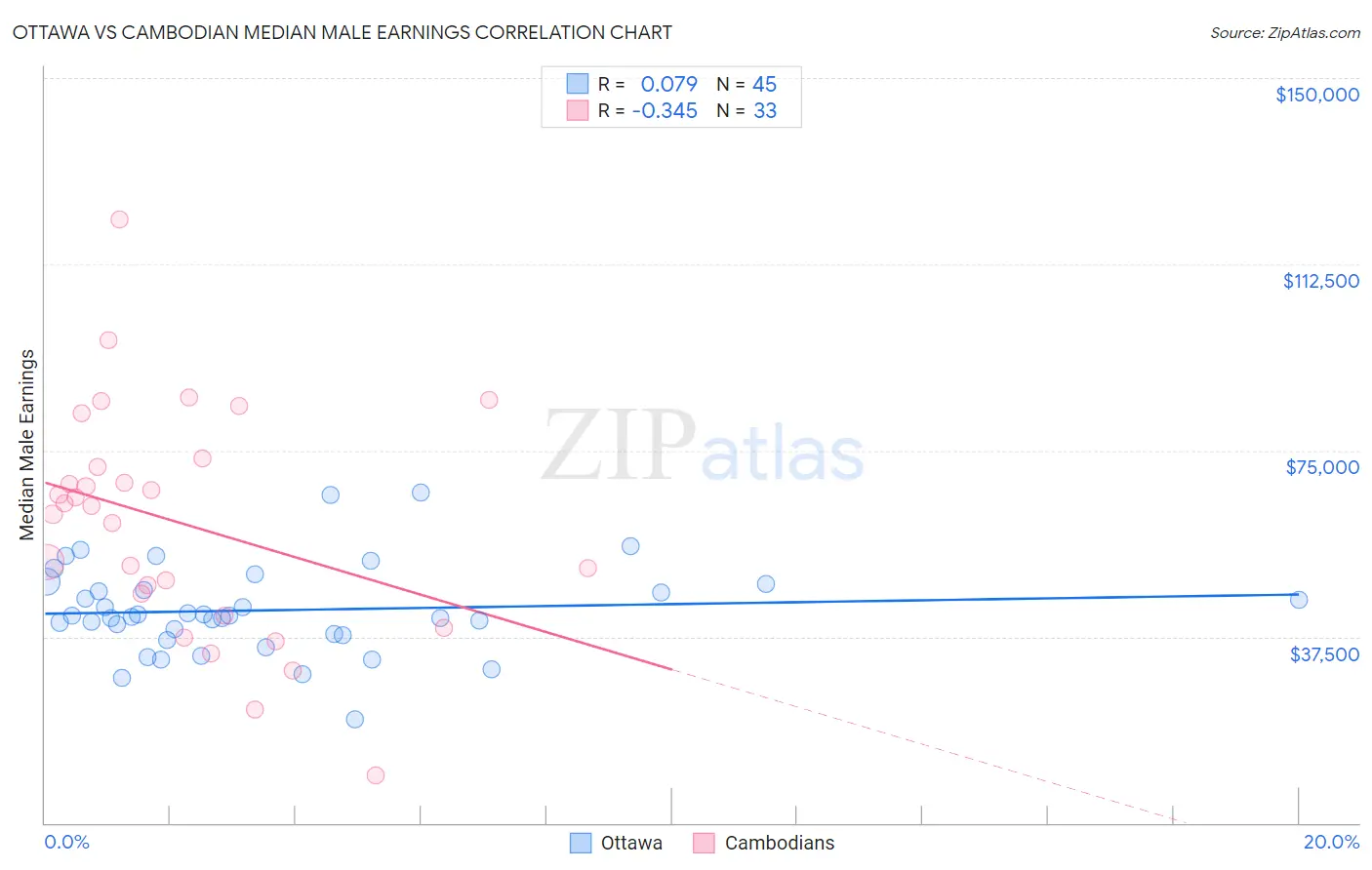 Ottawa vs Cambodian Median Male Earnings