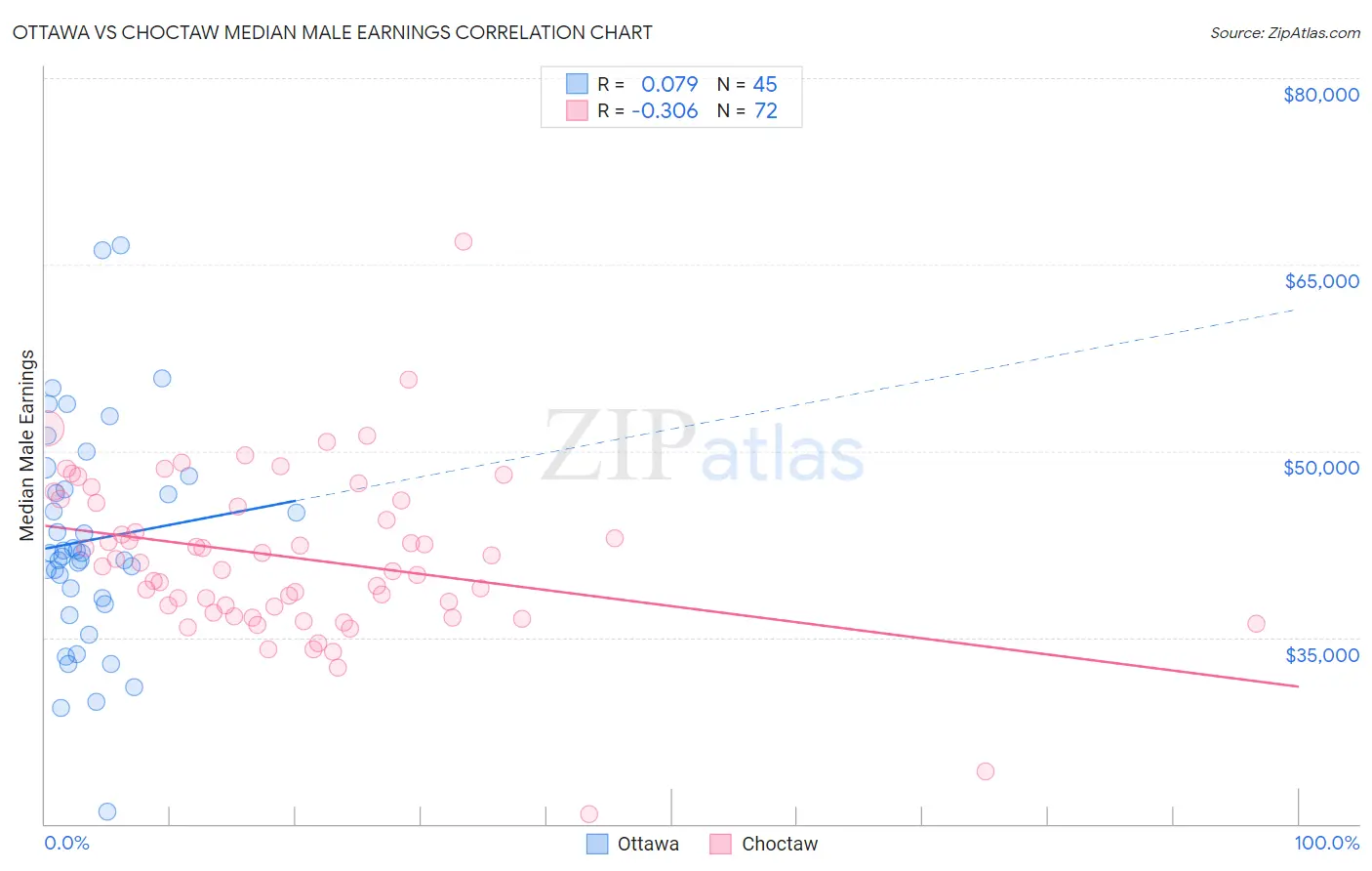 Ottawa vs Choctaw Median Male Earnings