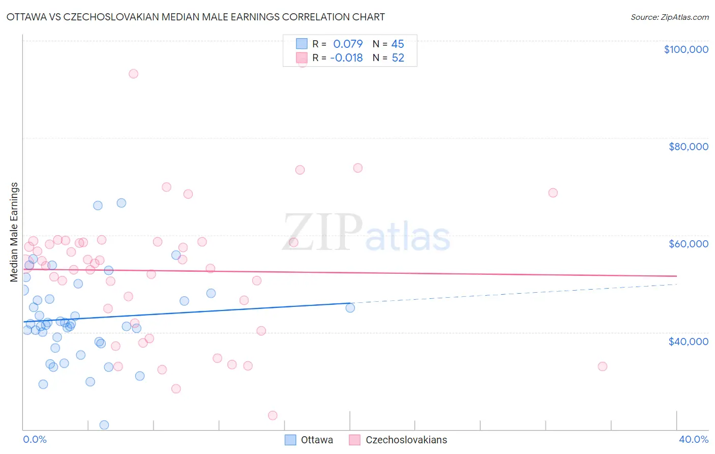 Ottawa vs Czechoslovakian Median Male Earnings