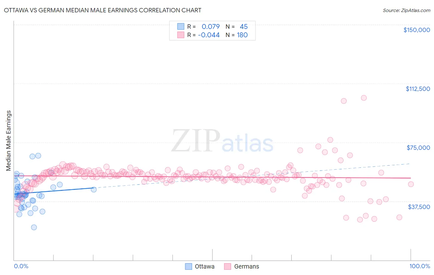 Ottawa vs German Median Male Earnings