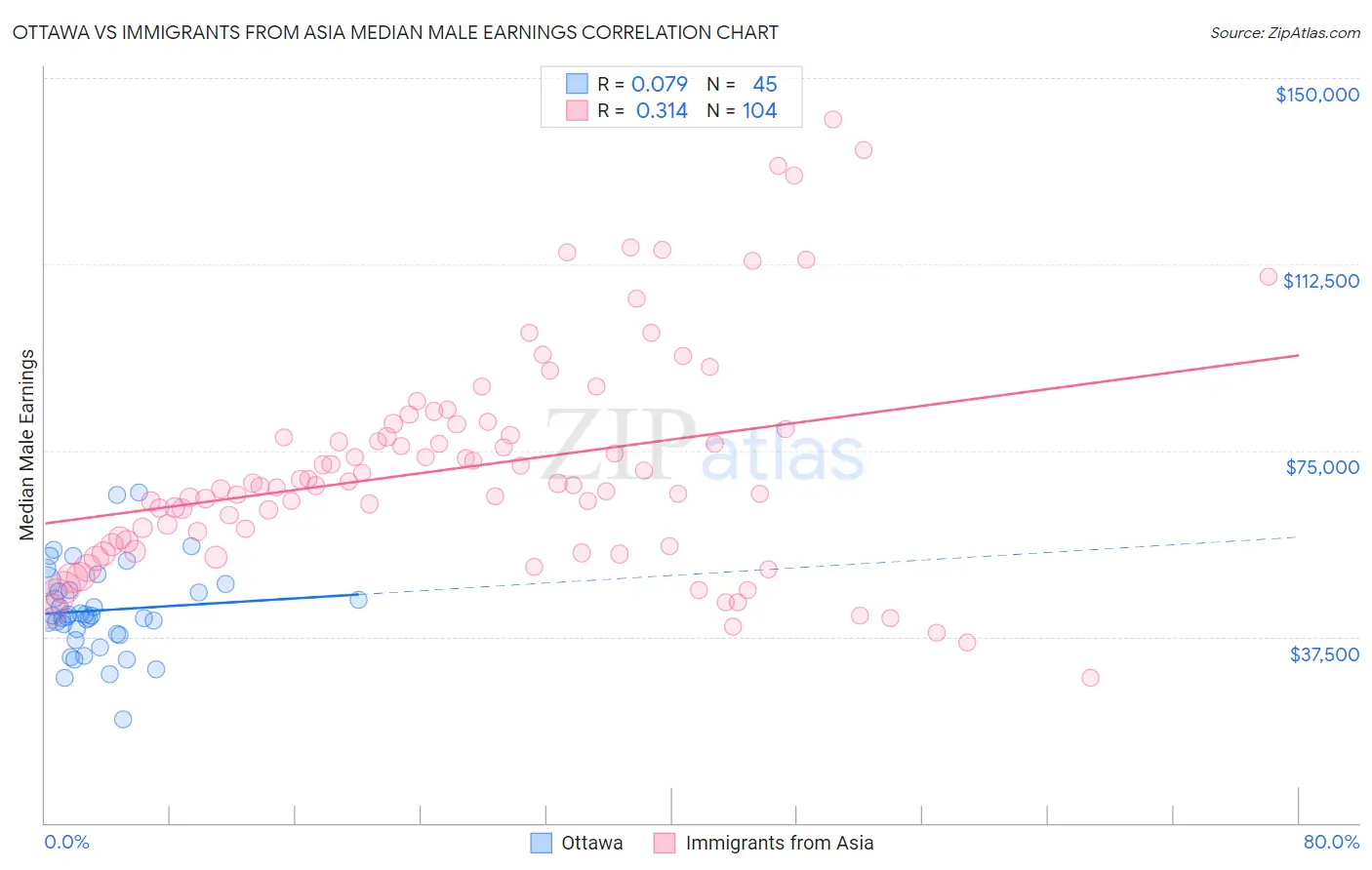 Ottawa vs Immigrants from Asia Median Male Earnings