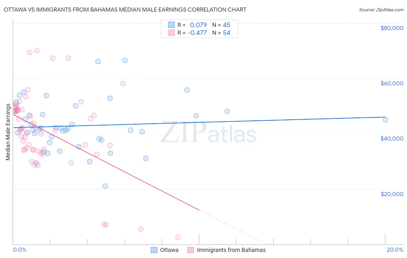 Ottawa vs Immigrants from Bahamas Median Male Earnings