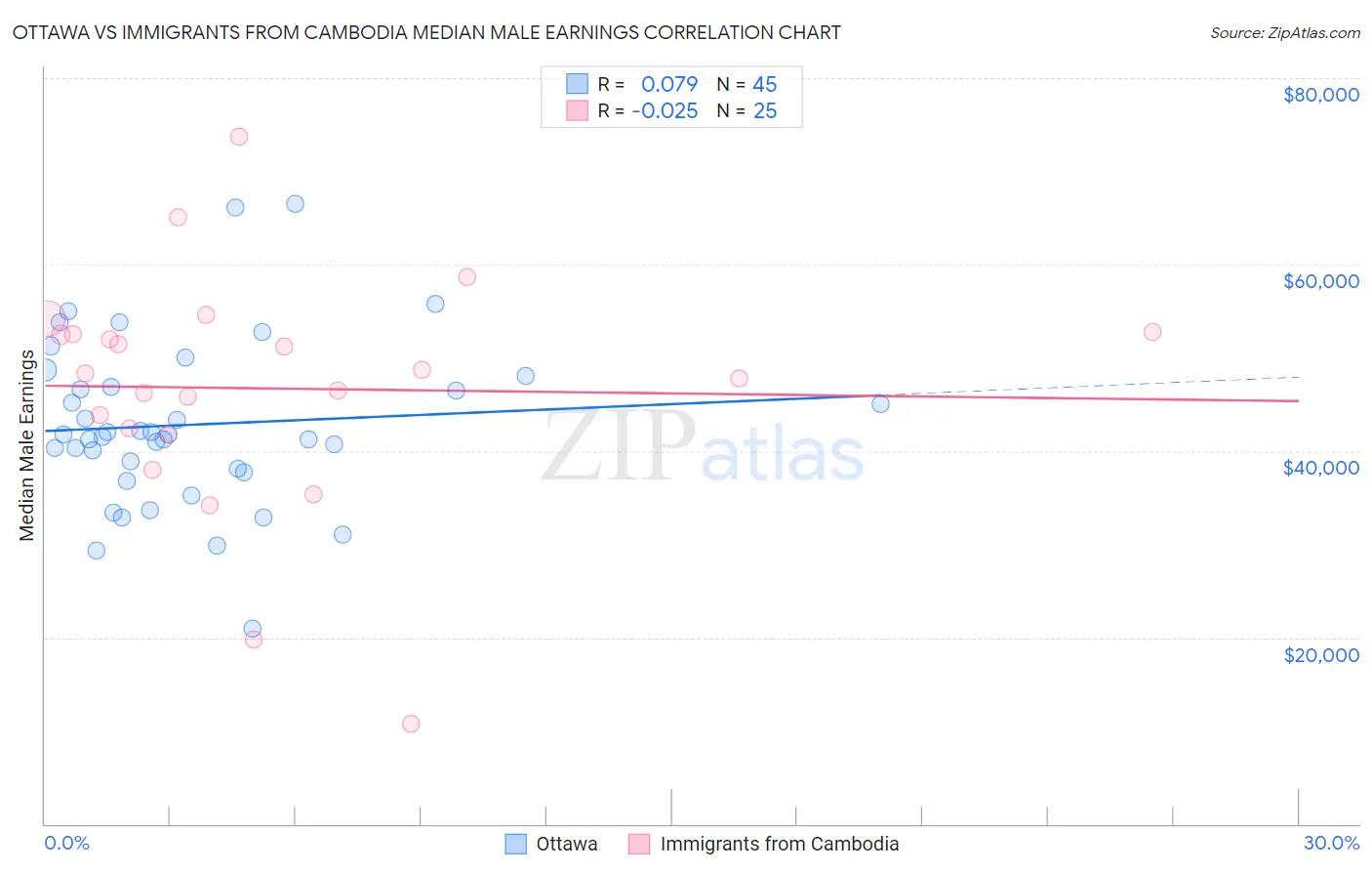 Ottawa vs Immigrants from Cambodia Median Male Earnings