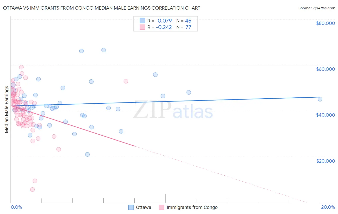 Ottawa vs Immigrants from Congo Median Male Earnings