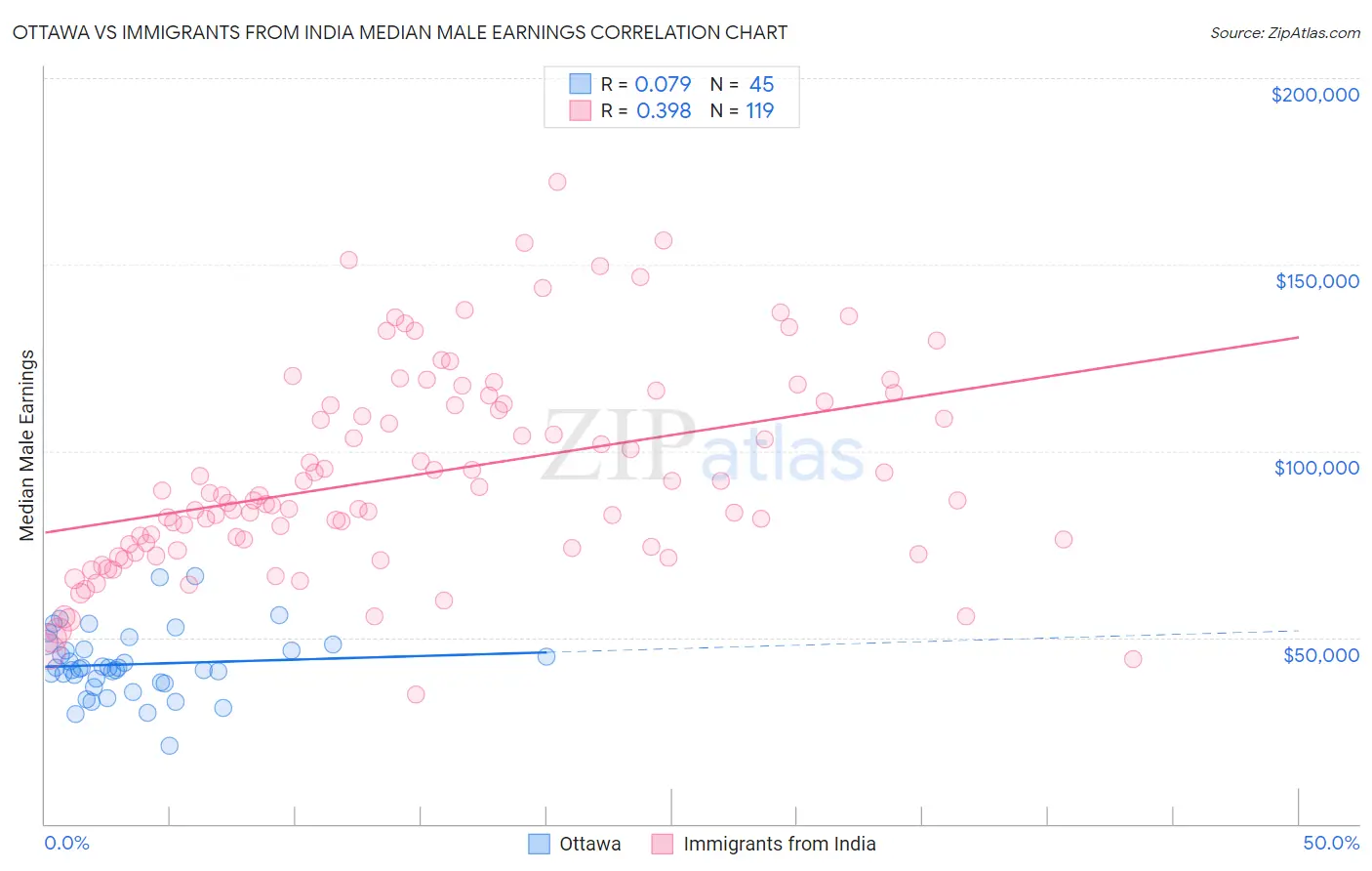 Ottawa vs Immigrants from India Median Male Earnings