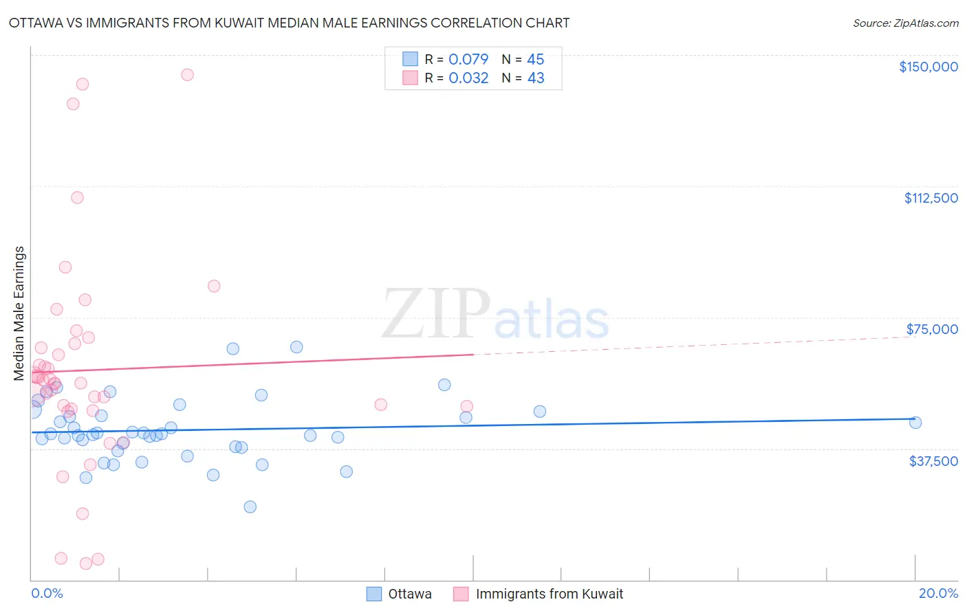 Ottawa vs Immigrants from Kuwait Median Male Earnings