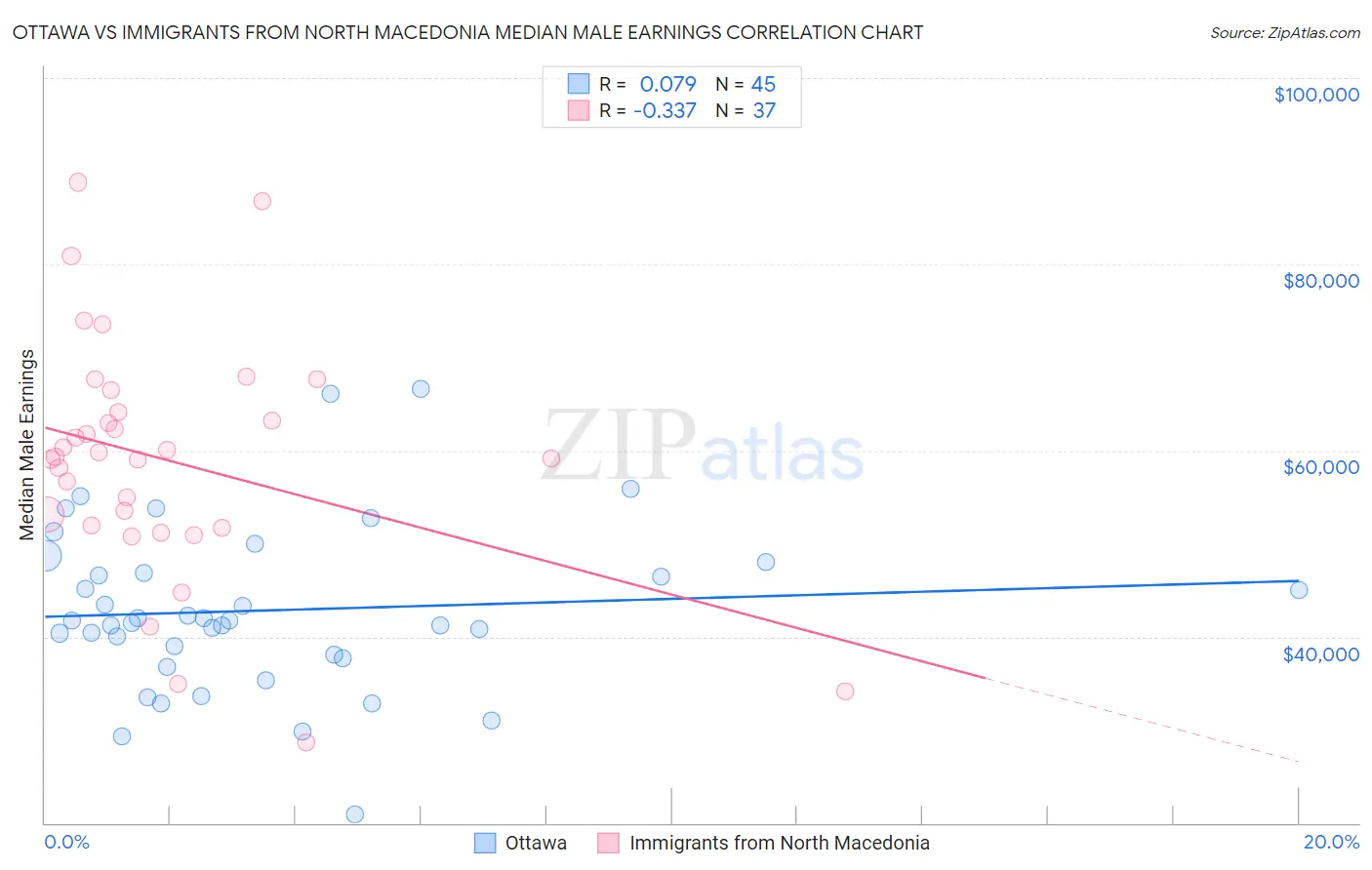 Ottawa vs Immigrants from North Macedonia Median Male Earnings