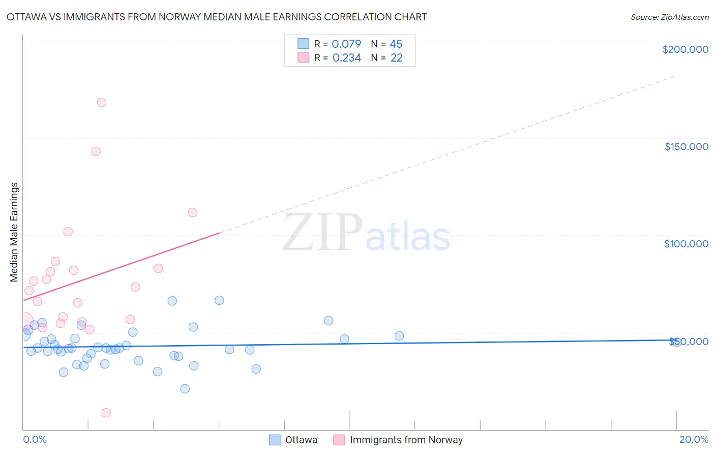 Ottawa vs Immigrants from Norway Median Male Earnings