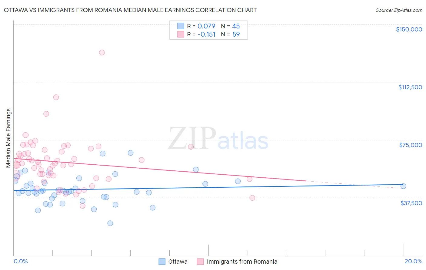 Ottawa vs Immigrants from Romania Median Male Earnings