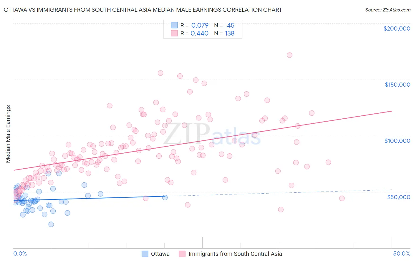 Ottawa vs Immigrants from South Central Asia Median Male Earnings