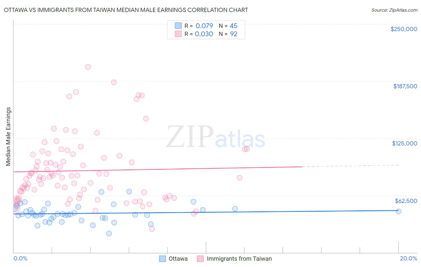 Ottawa vs Immigrants from Taiwan Median Male Earnings