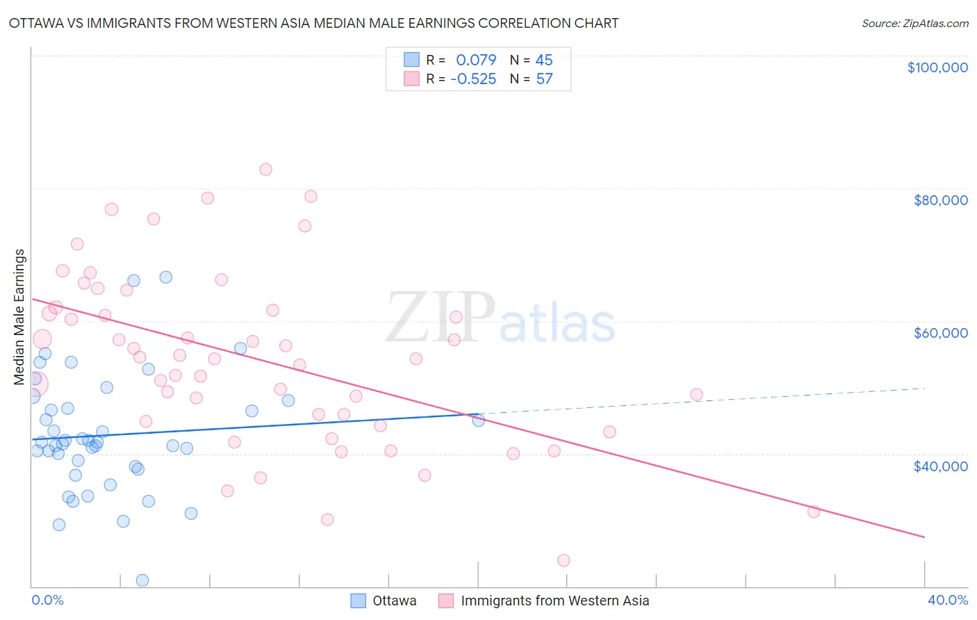 Ottawa vs Immigrants from Western Asia Median Male Earnings