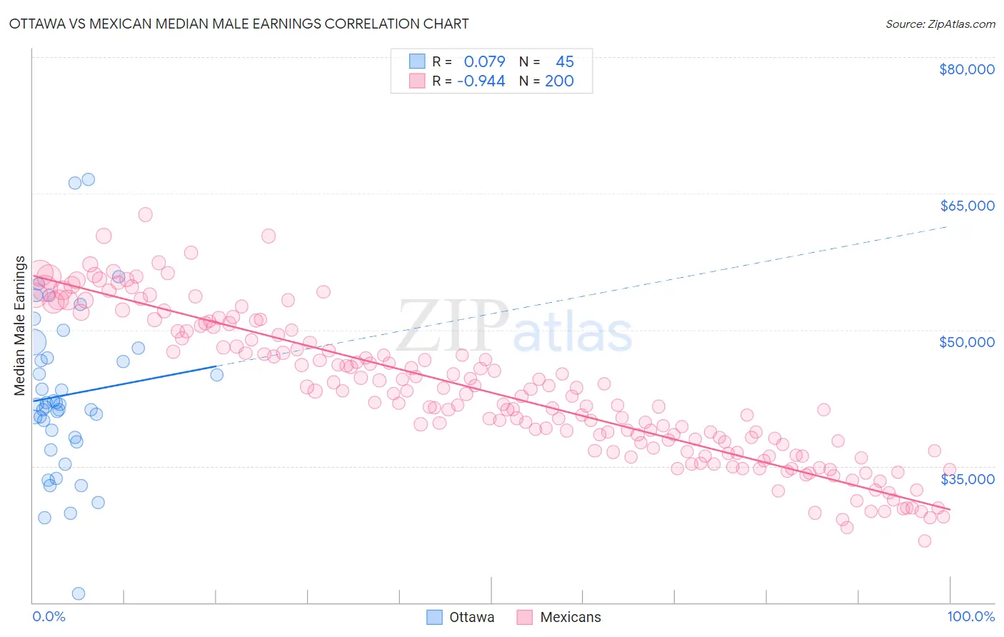 Ottawa vs Mexican Median Male Earnings