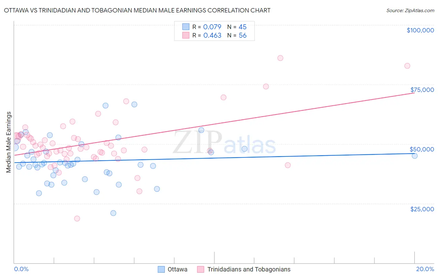 Ottawa vs Trinidadian and Tobagonian Median Male Earnings