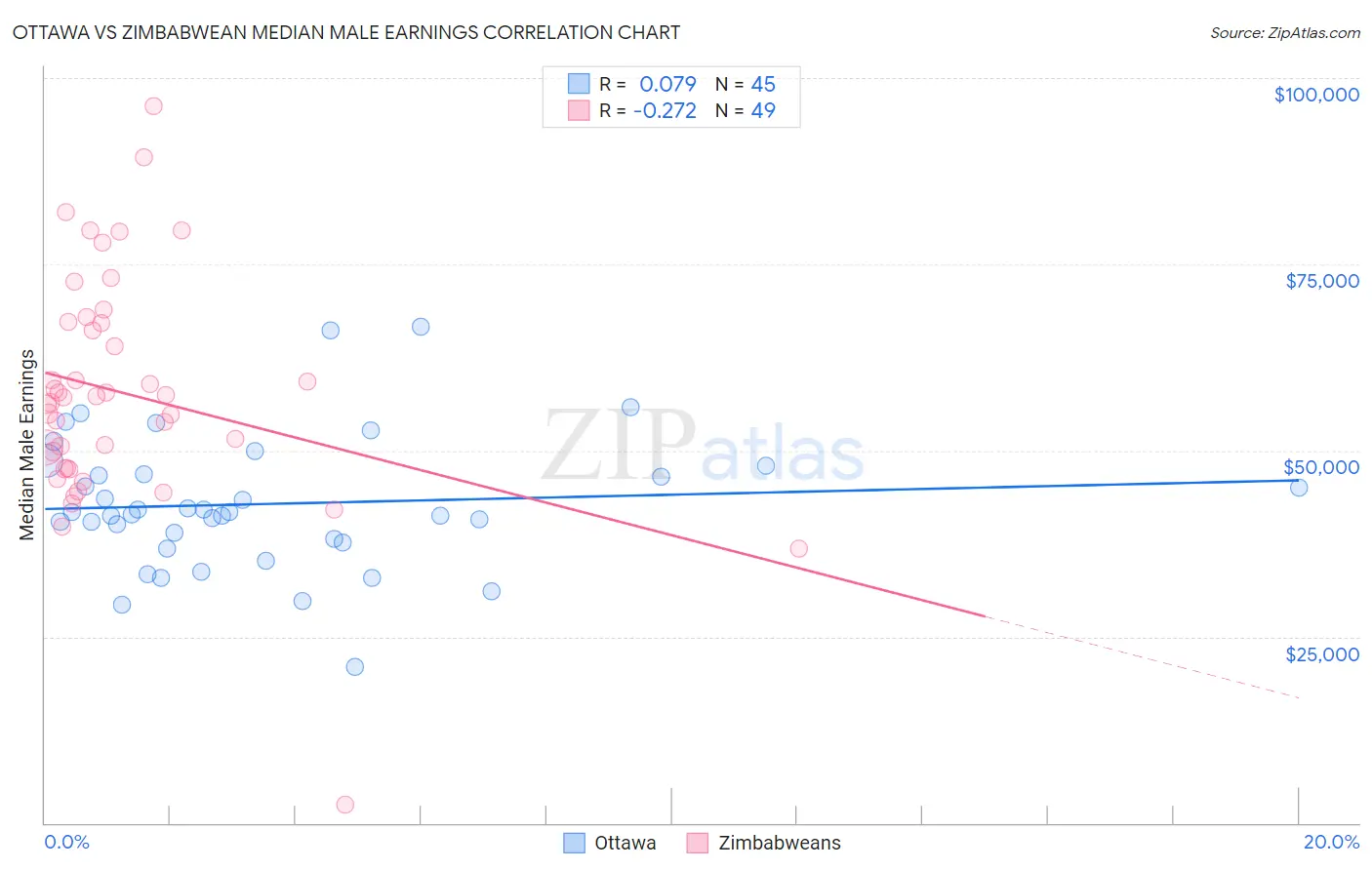 Ottawa vs Zimbabwean Median Male Earnings