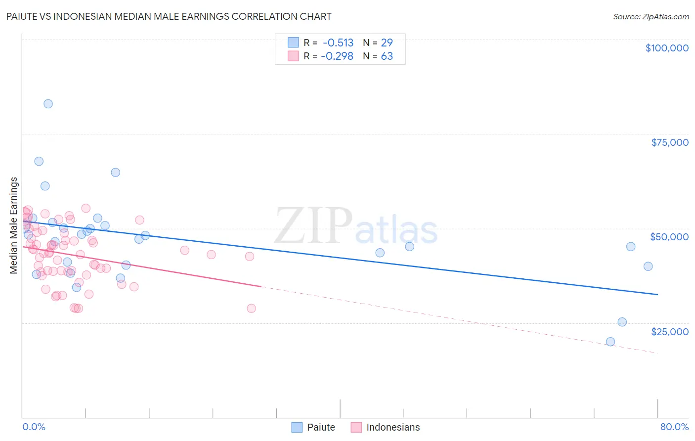 Paiute vs Indonesian Median Male Earnings