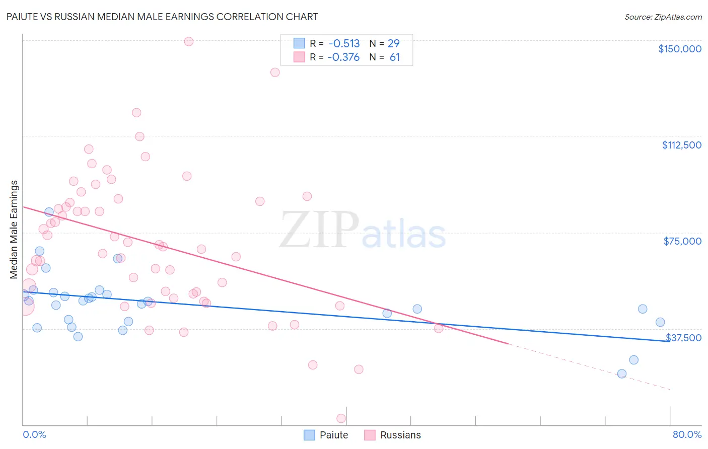 Paiute vs Russian Median Male Earnings