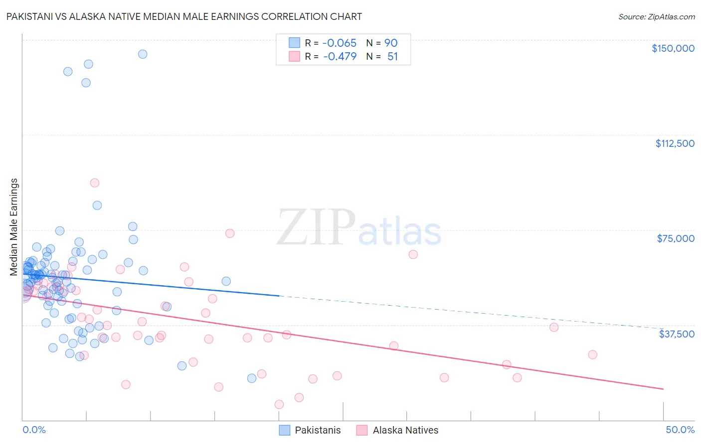 Pakistani vs Alaska Native Median Male Earnings