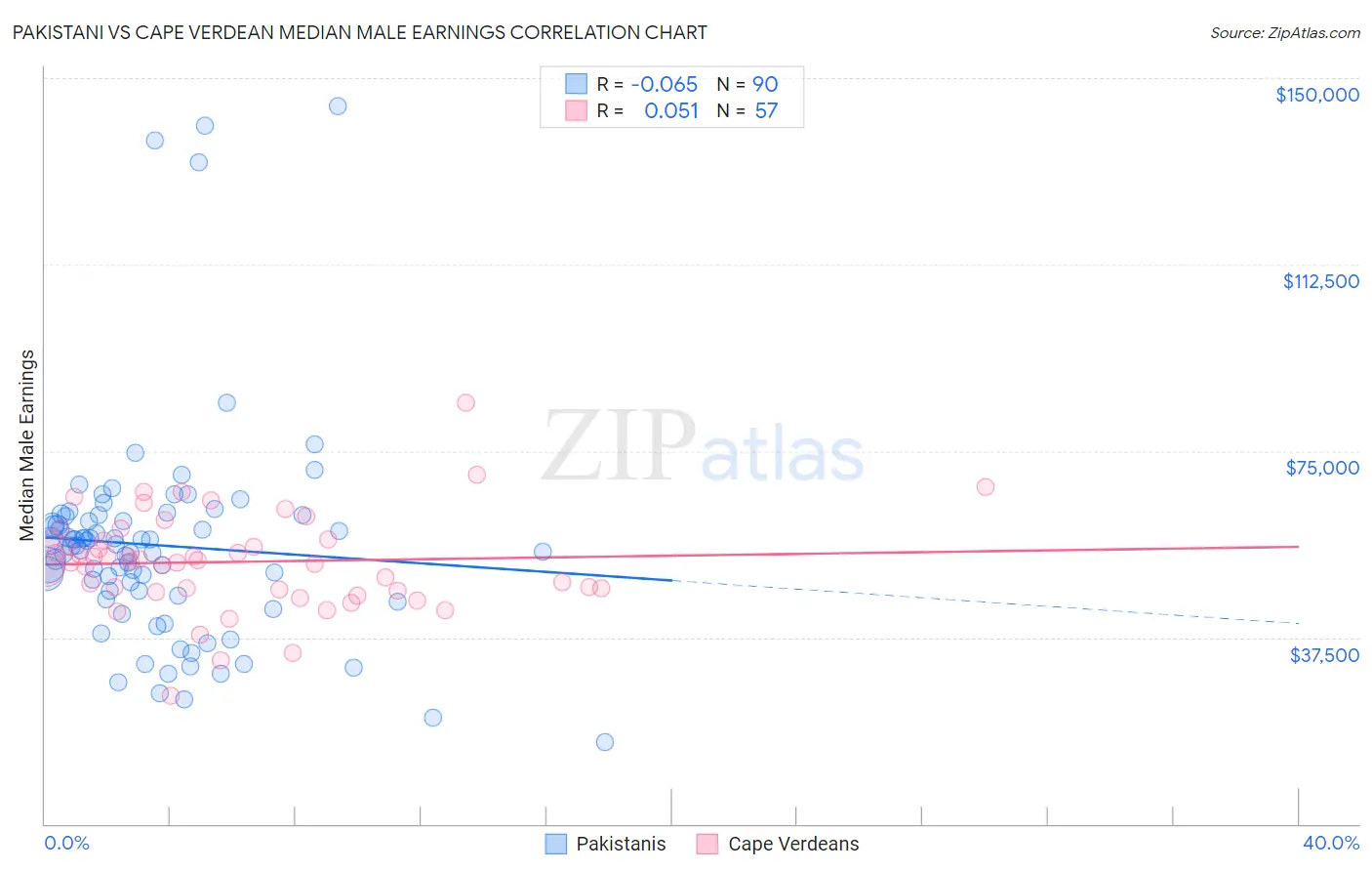 Pakistani vs Cape Verdean Median Male Earnings